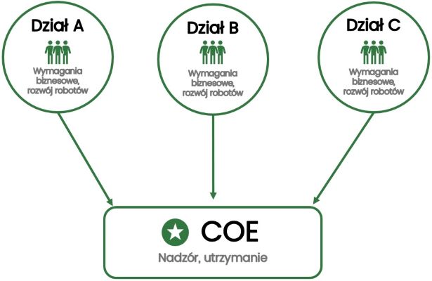 CoE - model zdecentralizowany