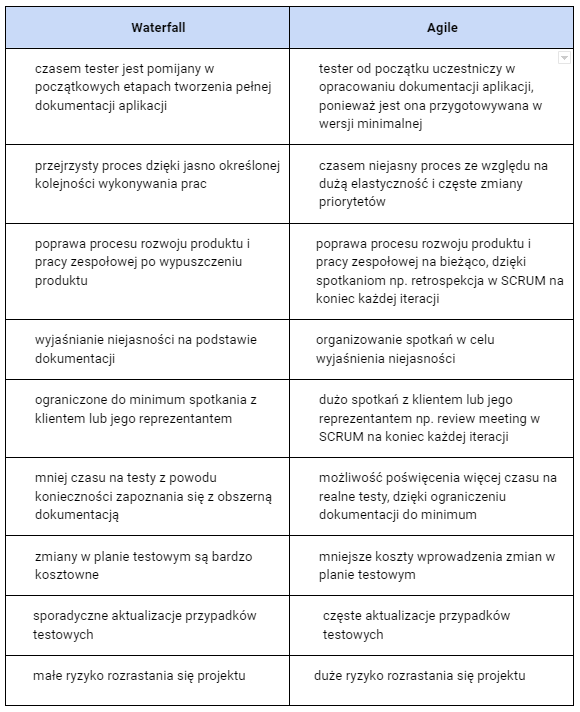 Waterfall vs Agile z perspektywy testera